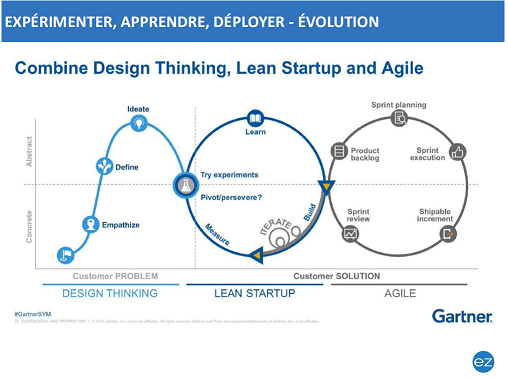 Schéma des méthodes de Design Thinking, Lean Startup et Agile