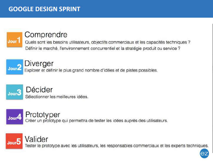 Présentation du Google Design Sprint